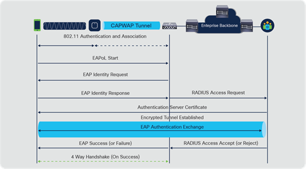 EAP/802.1X call flow