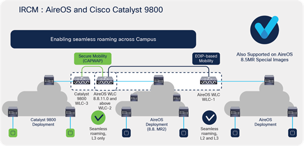 Catalyst 9800 and AireOS IRCM – seamless roaming across campus
