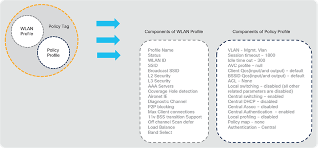 Catalyst 9800 Series configuration model – components of the policy tag