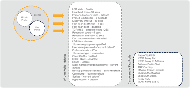 Catalyst 9800 Series configuration model – components of the site tag