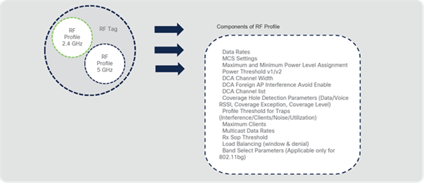 Catalyst 9800 Series configuration model – components of the RF tag