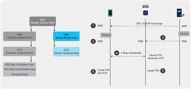 802.11 key management and distribution