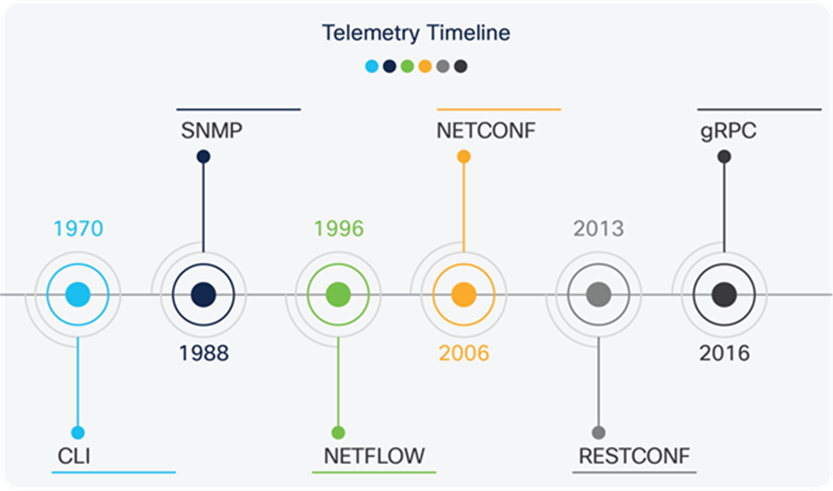 Telemetry standards timeline