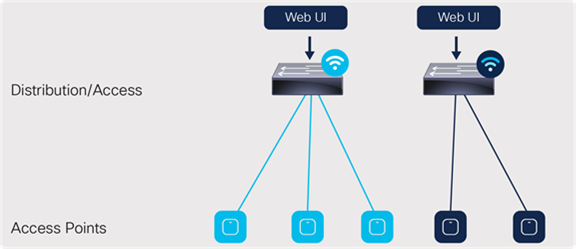 A single site with two controller instances