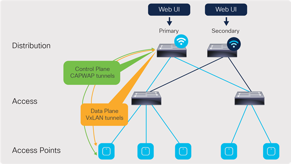 Access Points and Wireless LAN Controllers Explained