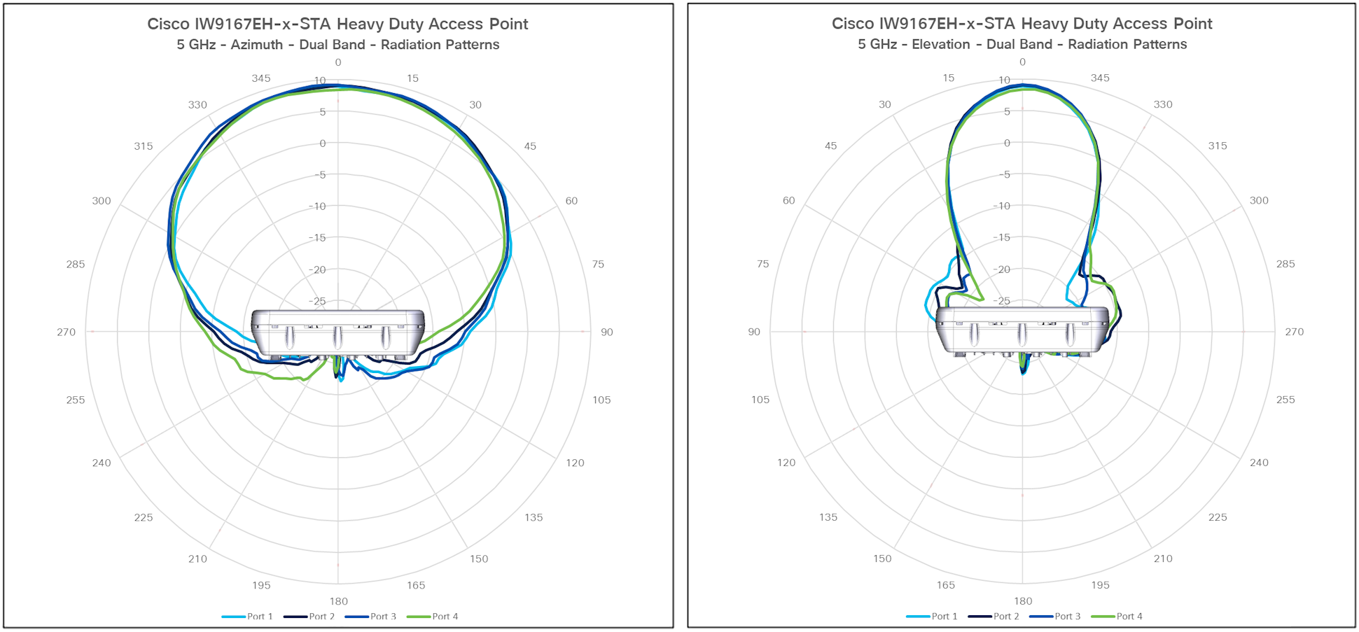 IW9167E-STA antenna patterns 2