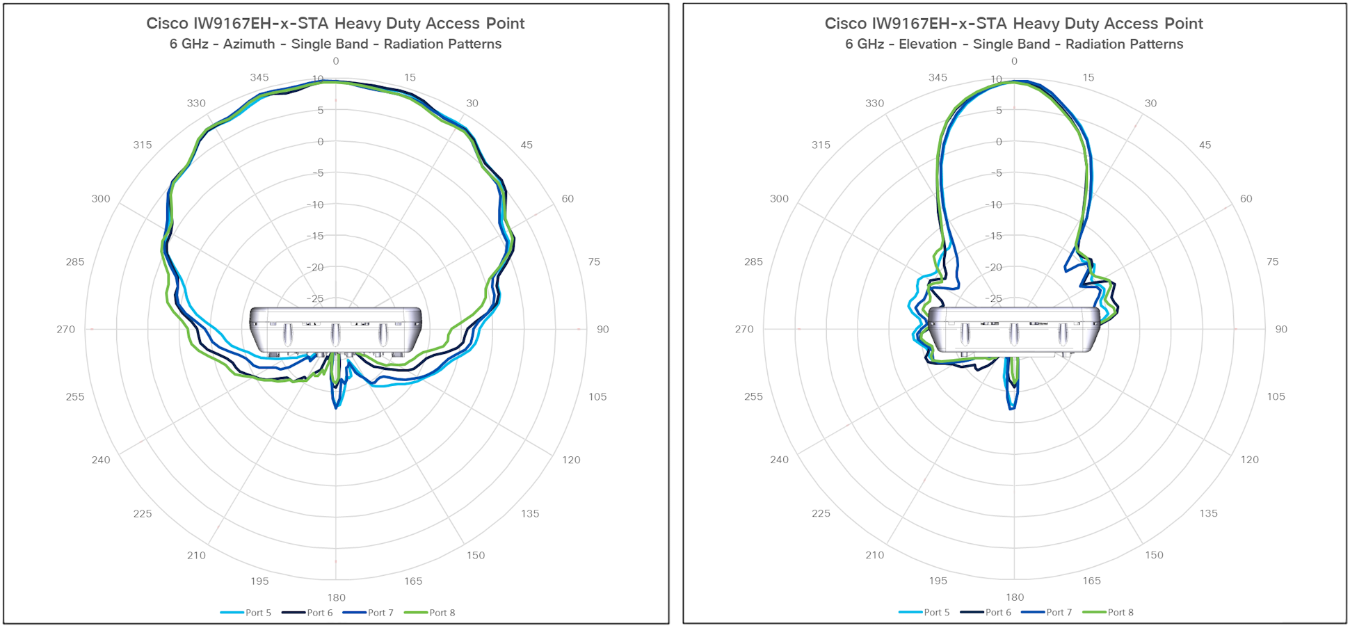 IW9167E-STA antenna patterns 3
