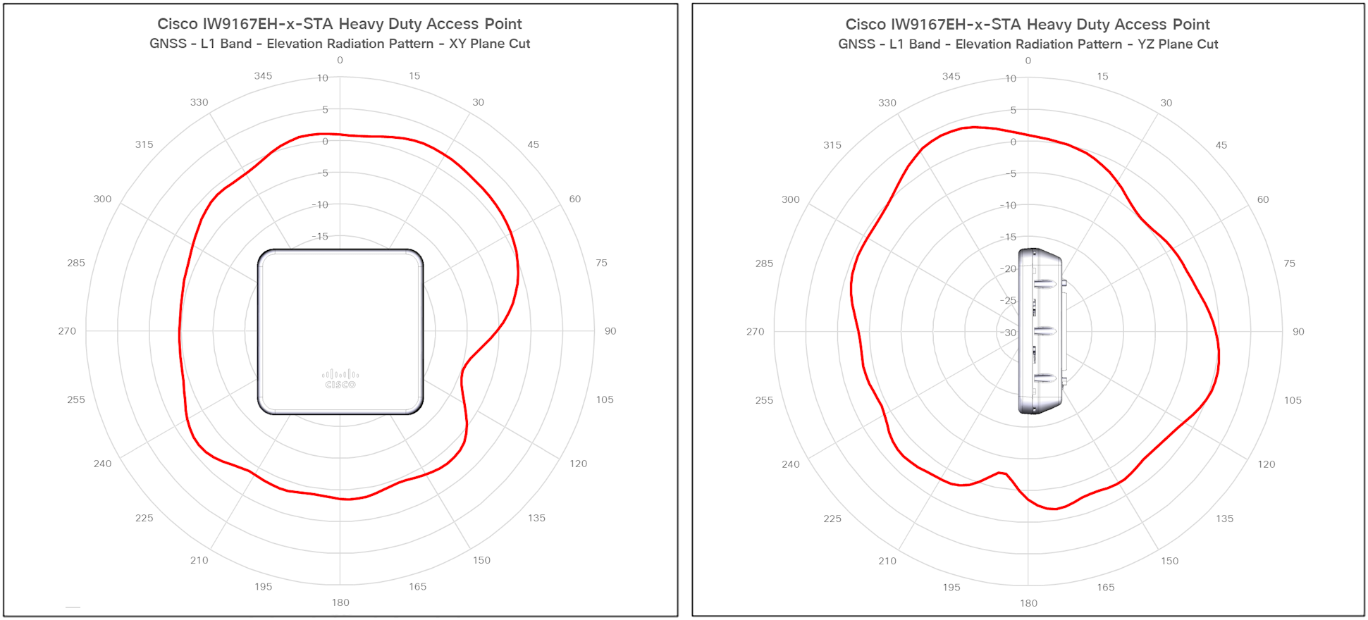 IW9167E-STA antenna patterns 4