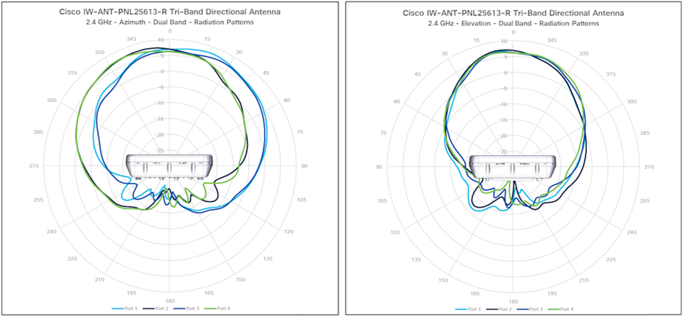 IW9167E-STA2 antenna patterns