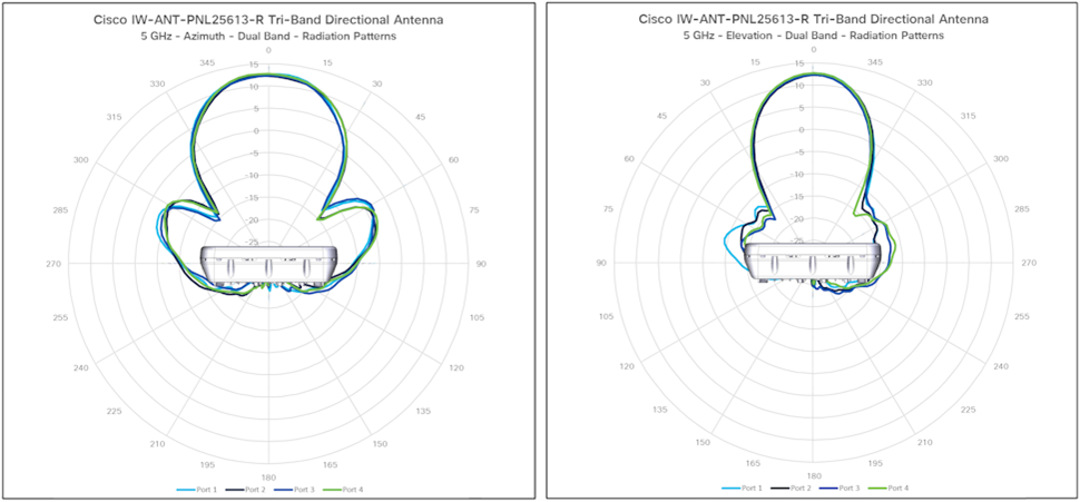 IW9167E-STA2 antenna patterns