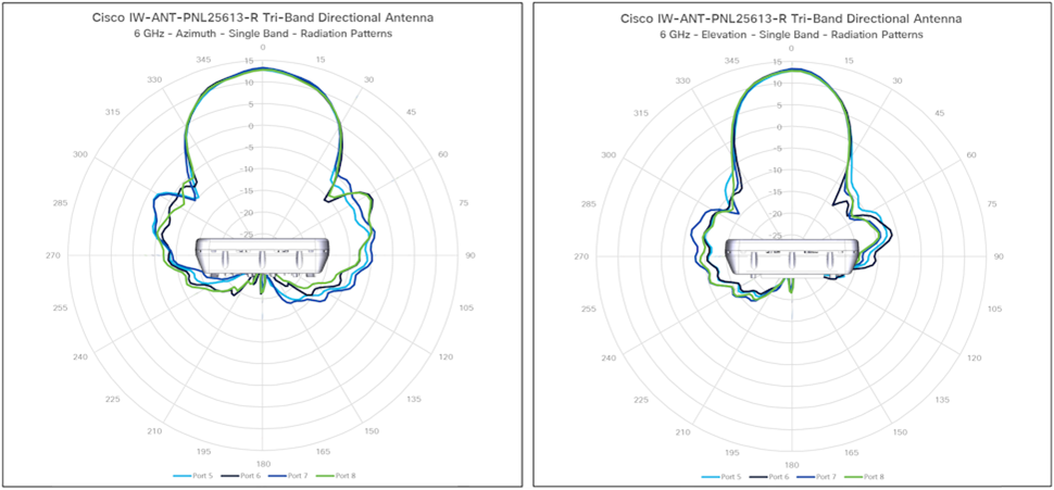 IW9167E-STA2 antenna patterns