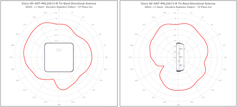 IW9167E-STA2 antenna patterns 4