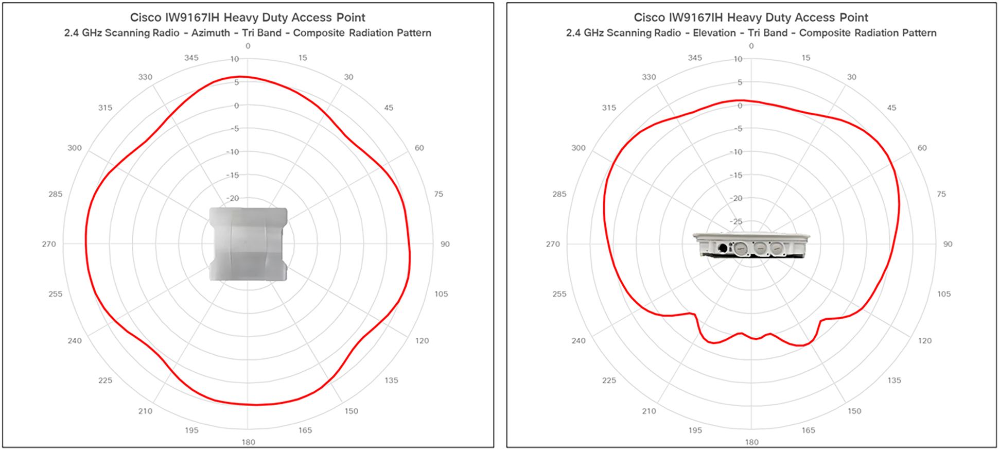 IW9167I antenna patterns 5