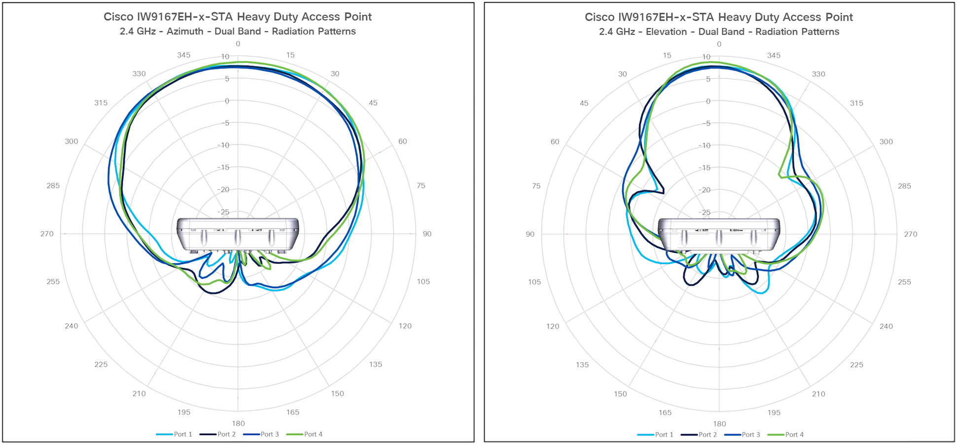 IW9167E-STA antenna patterns