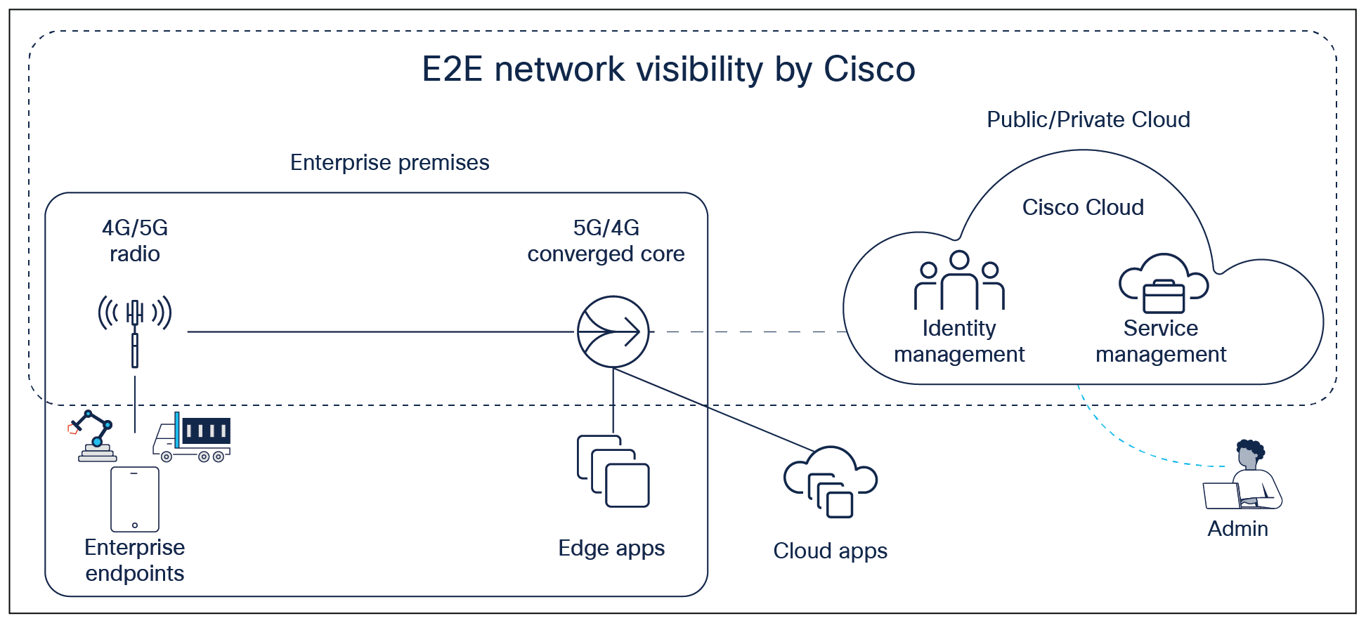 Cisco Private 5G as-a-service solution