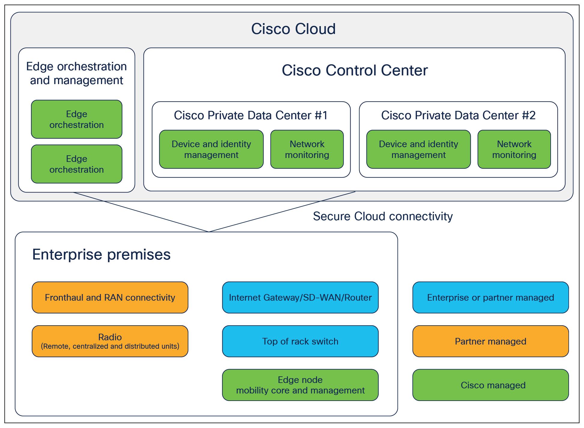 High-level component view of Cisco Private 5G