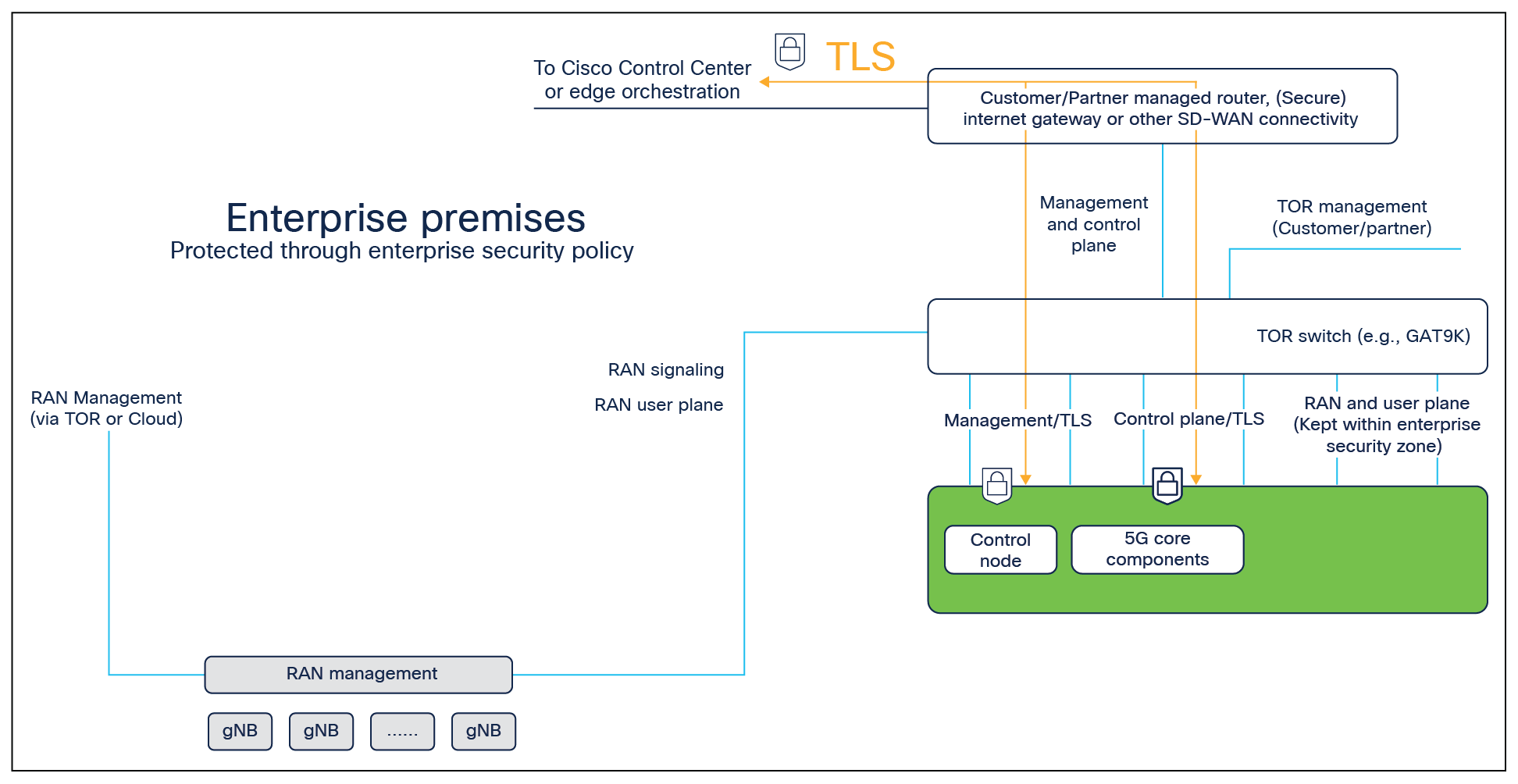 Secure connectivity toward the cloud from the edge using TLS tunnels