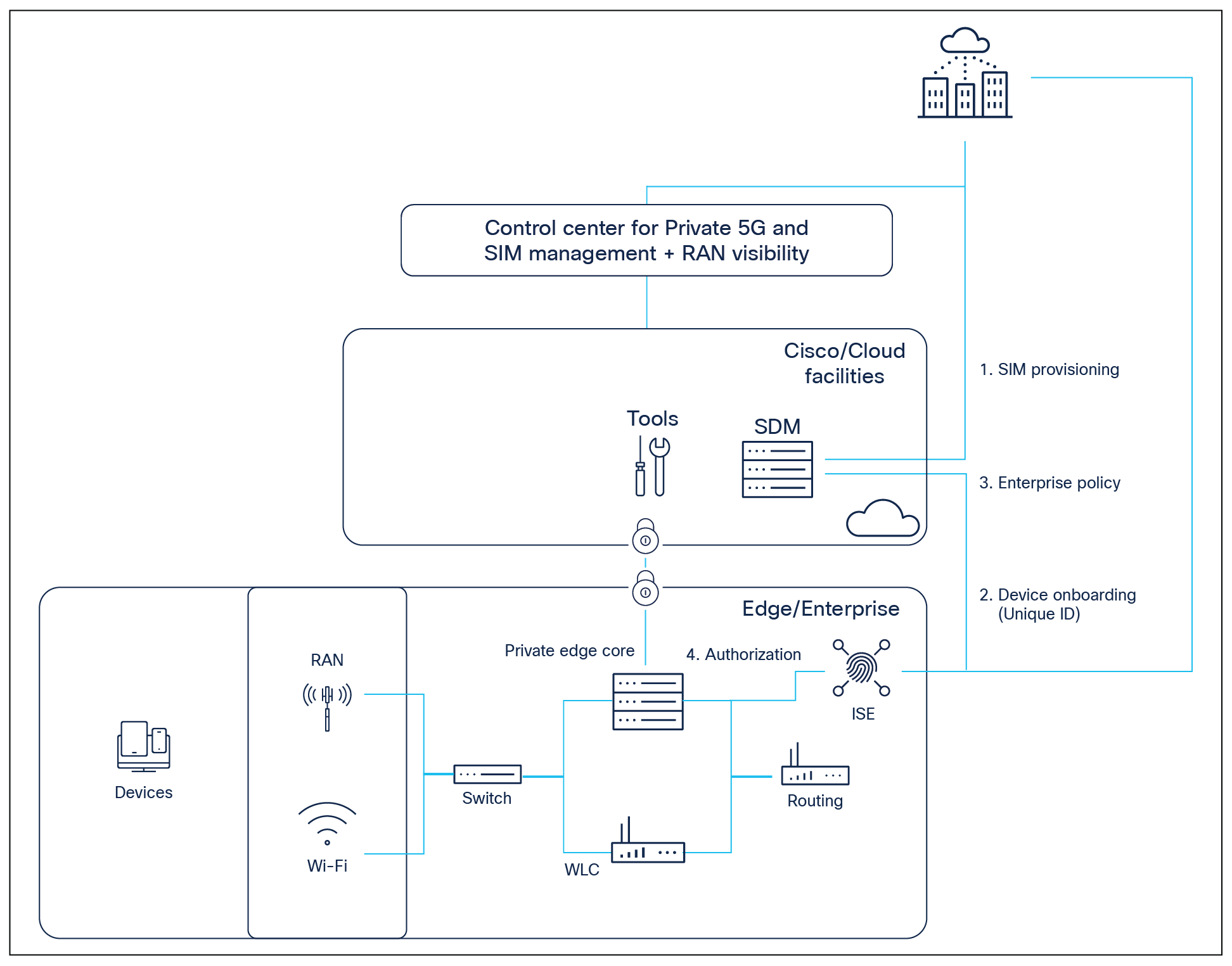 High-level view of identity services integration from private networks