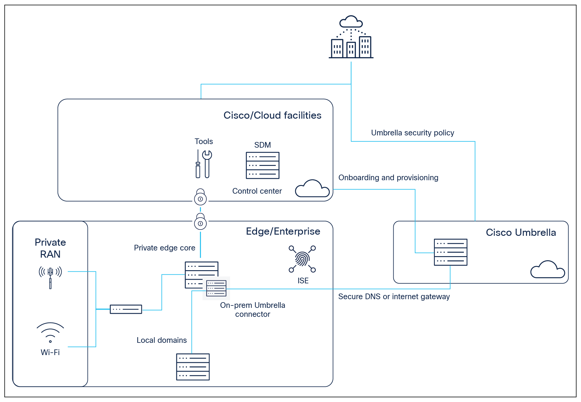 High-level view of Cisco Umbrella integration into private networks