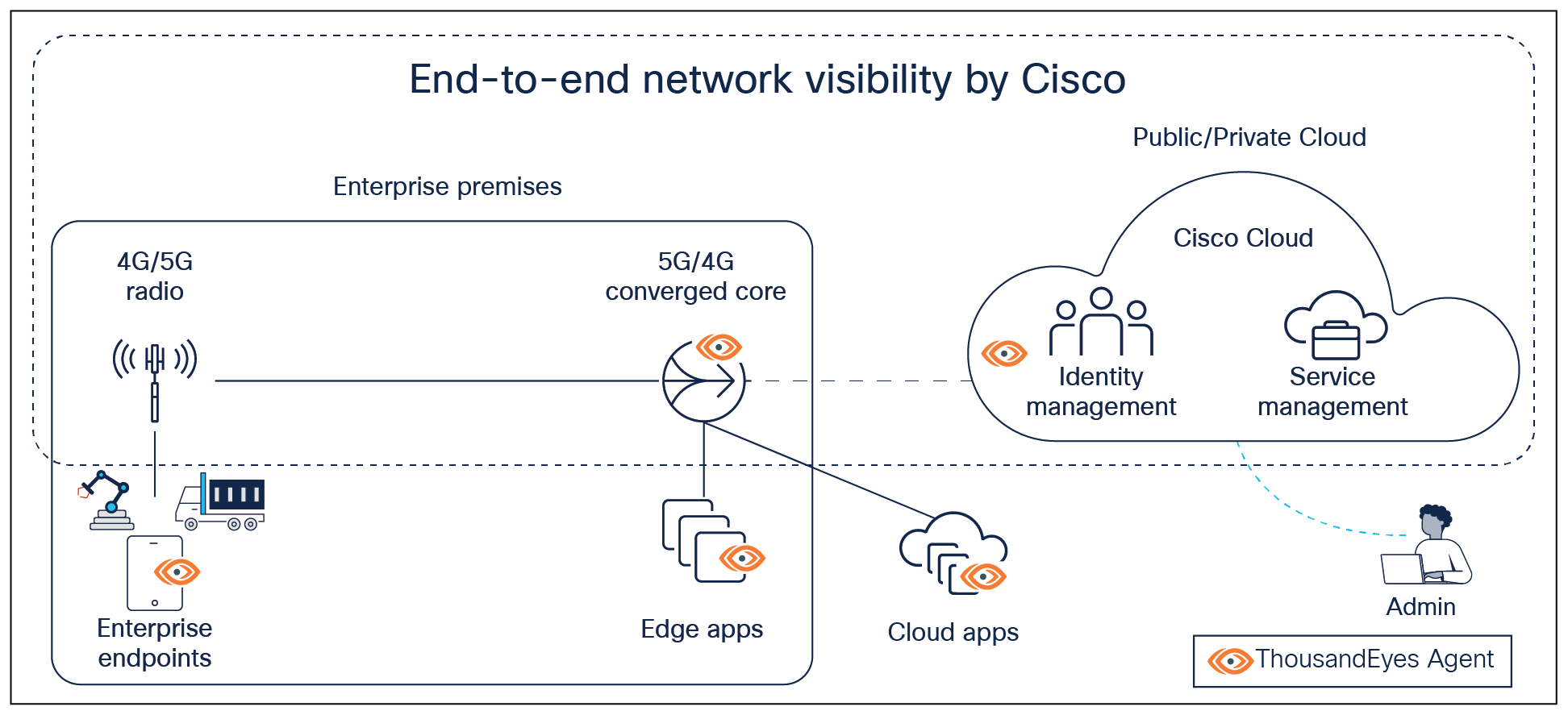 Integration of Cisco ThousandEyes with Cisco’s Private 5G solution