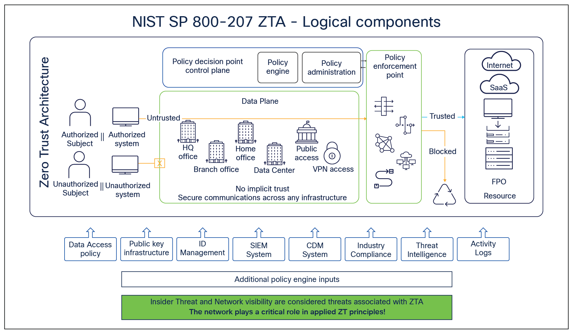 NIST zero-trust concepts