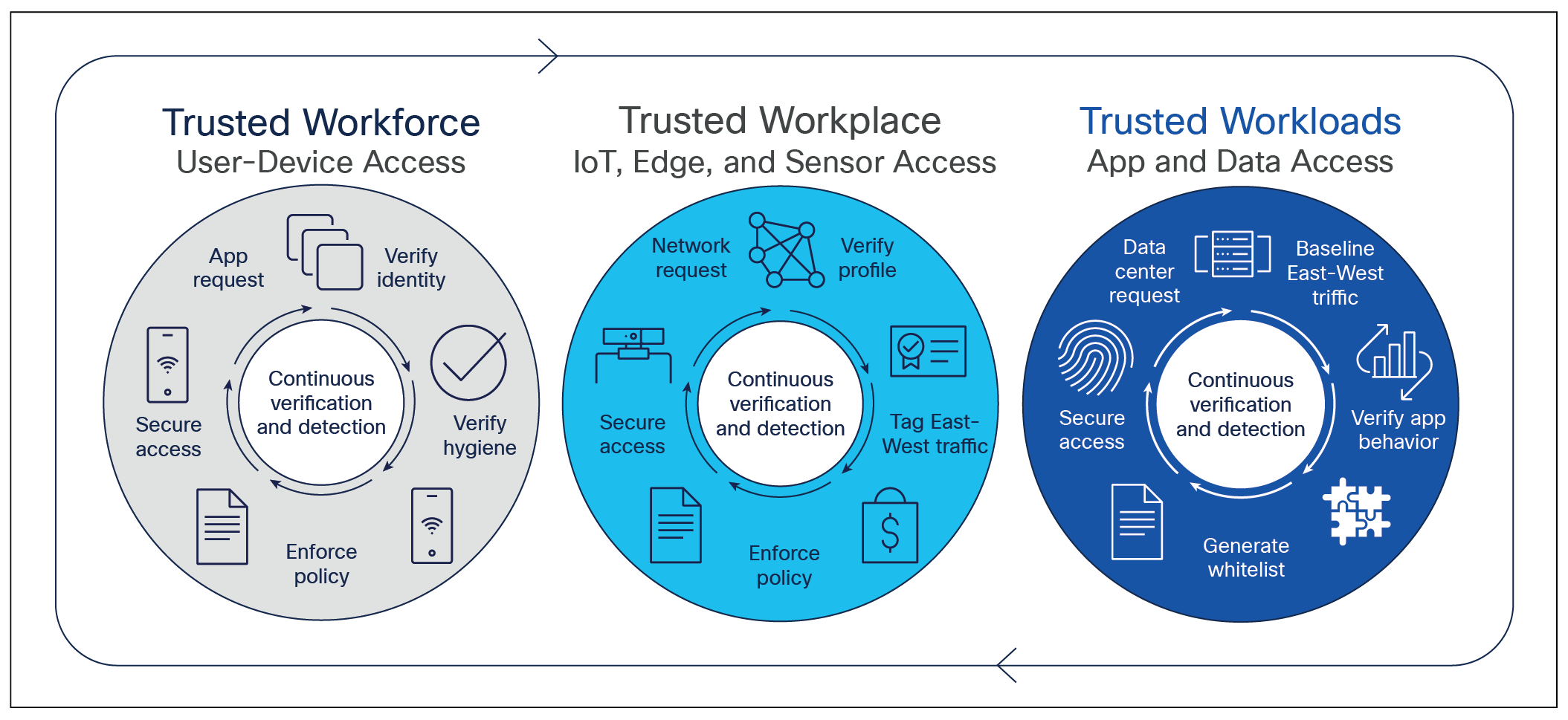 Cisco zero-trust principles