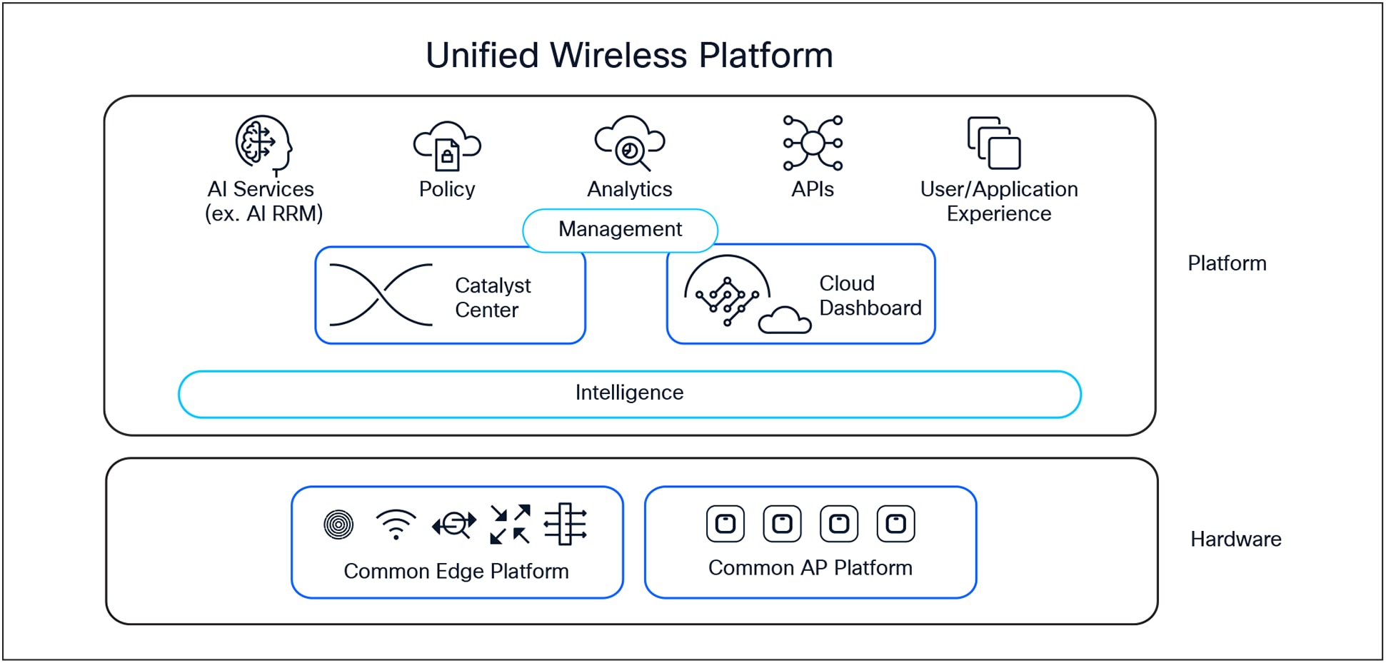 Cisco unified wireless platform