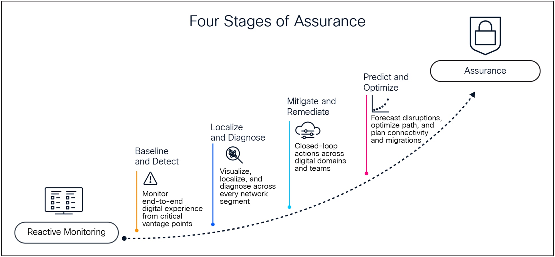 Four stages of assurance