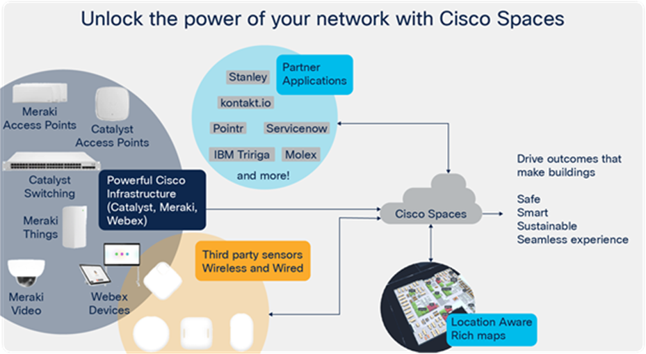 Cisco Spaces unified location cloud takes input from multiple sensors and processes