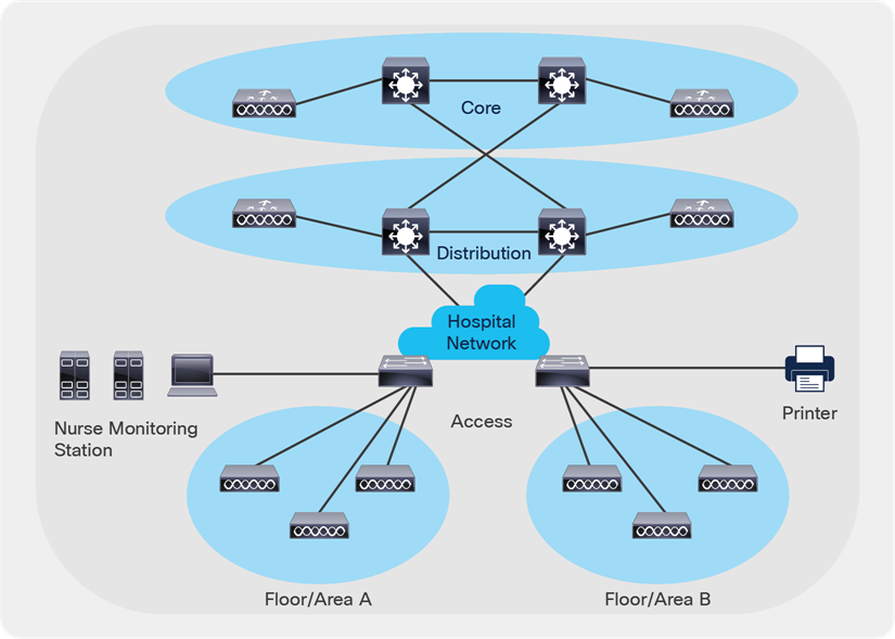 Typical patient monitoring architecture