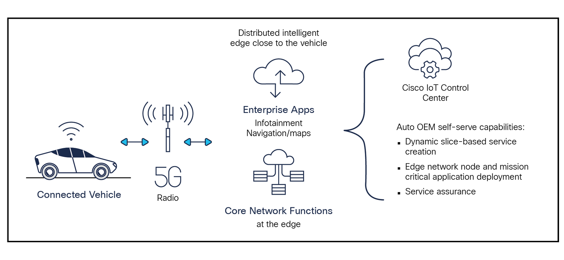 Connected car OEMs get network visibility and control with Cisco Mobility Services for IoT