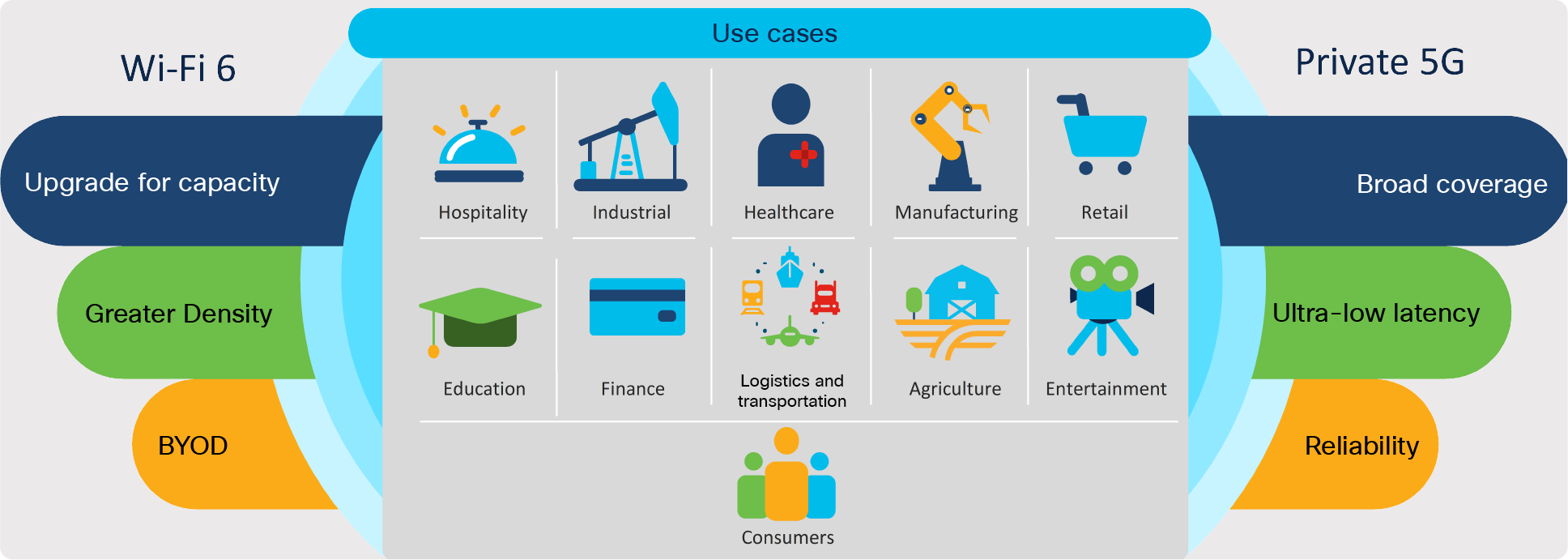 Use cases for the new Wi-Fi 6 and private 5G technologies