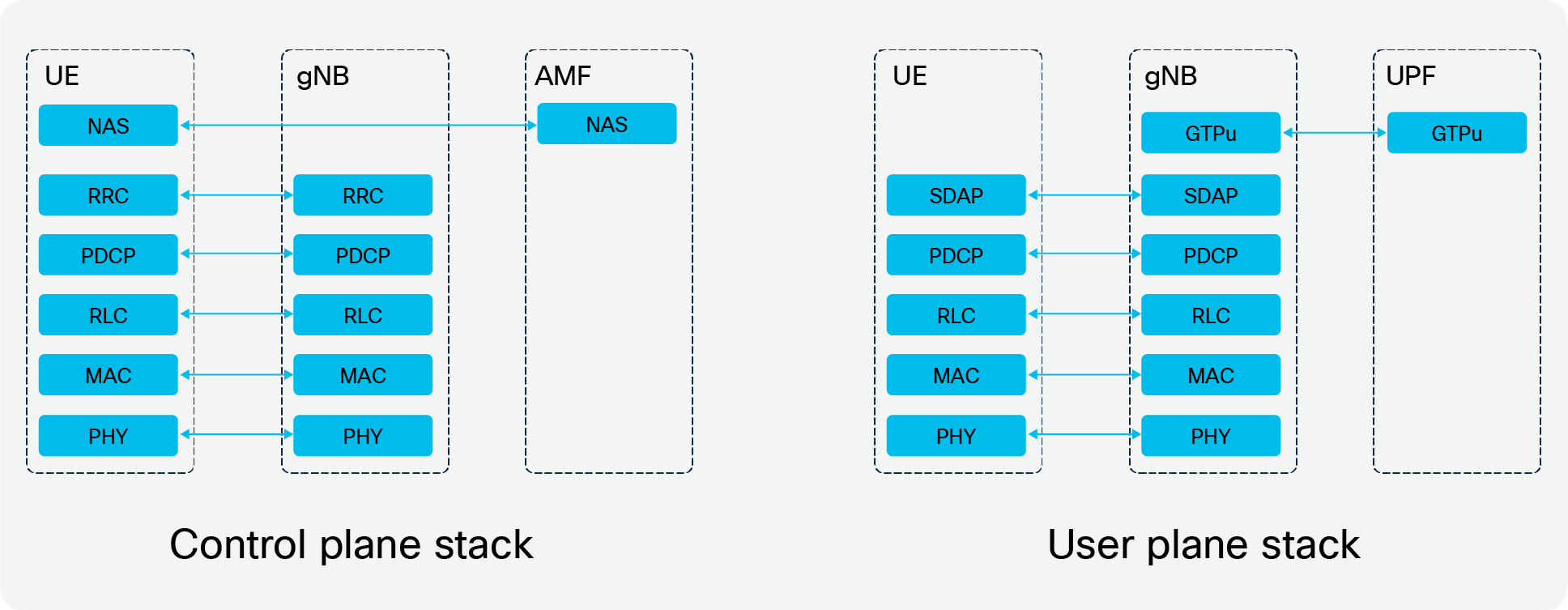 5G access protocol stack layers (Source: 3GPP)