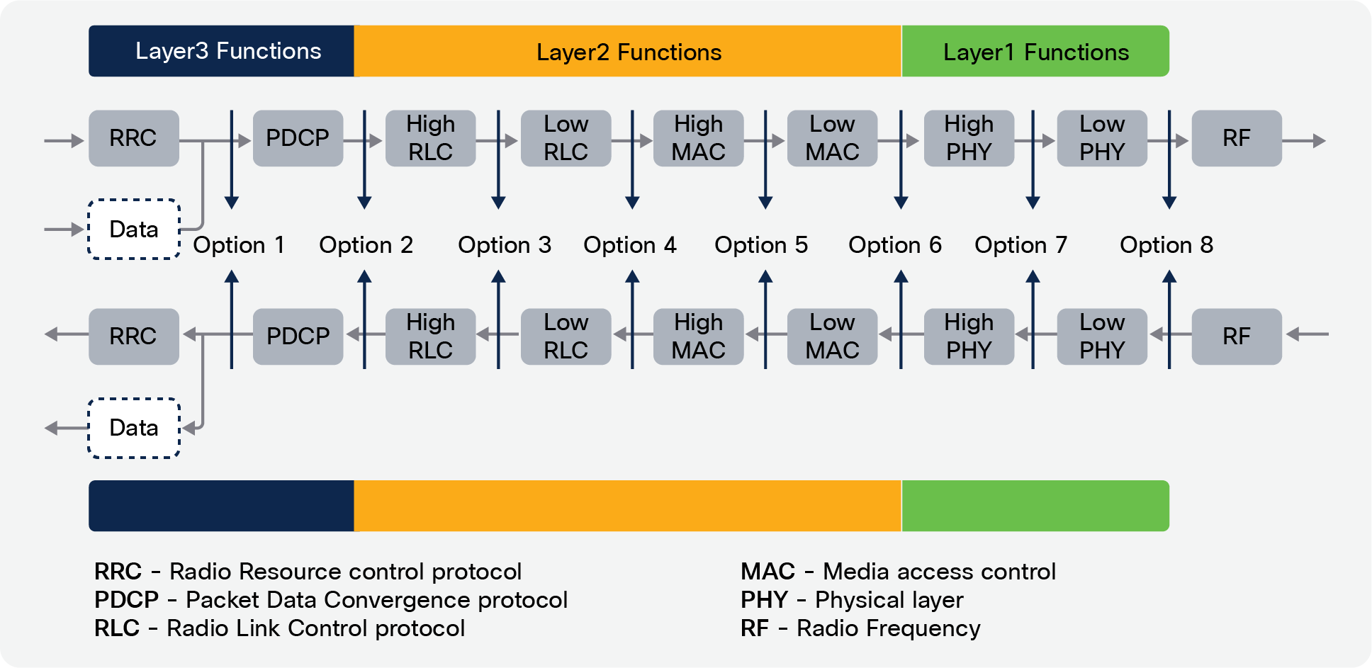 5G RAN functional split options (Source: 3GPP)