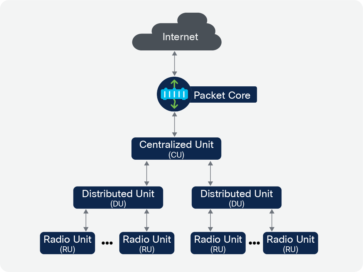 Split RAN (O-RAN/vRAN) architecture