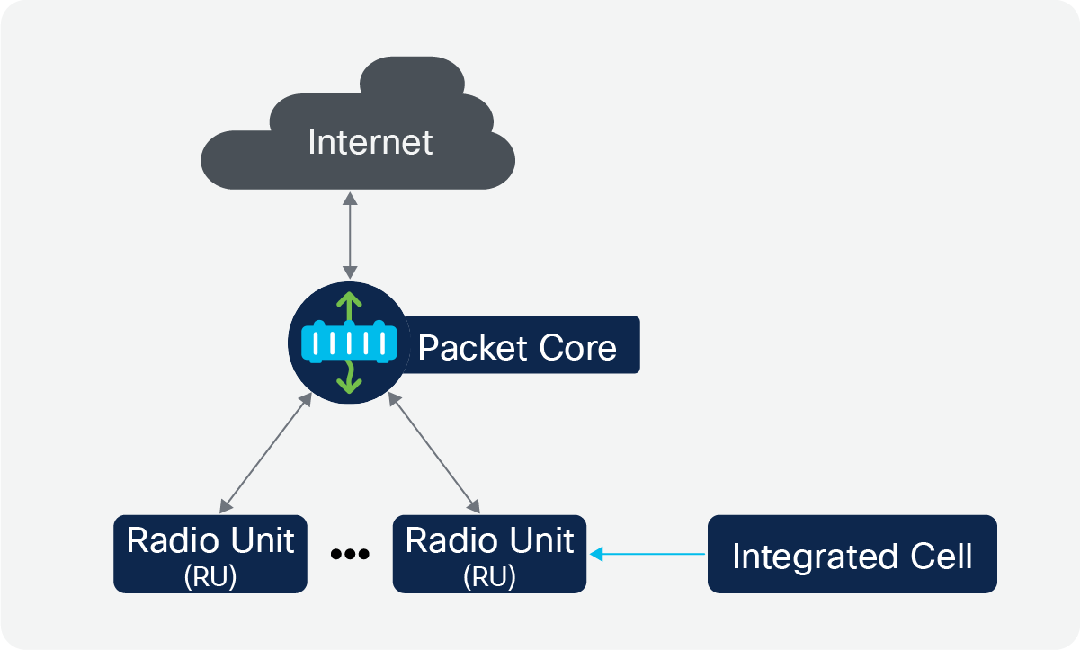 Integrated RAN architecture
