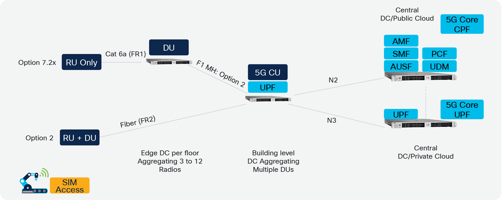 Typical 5G enterprise deployment