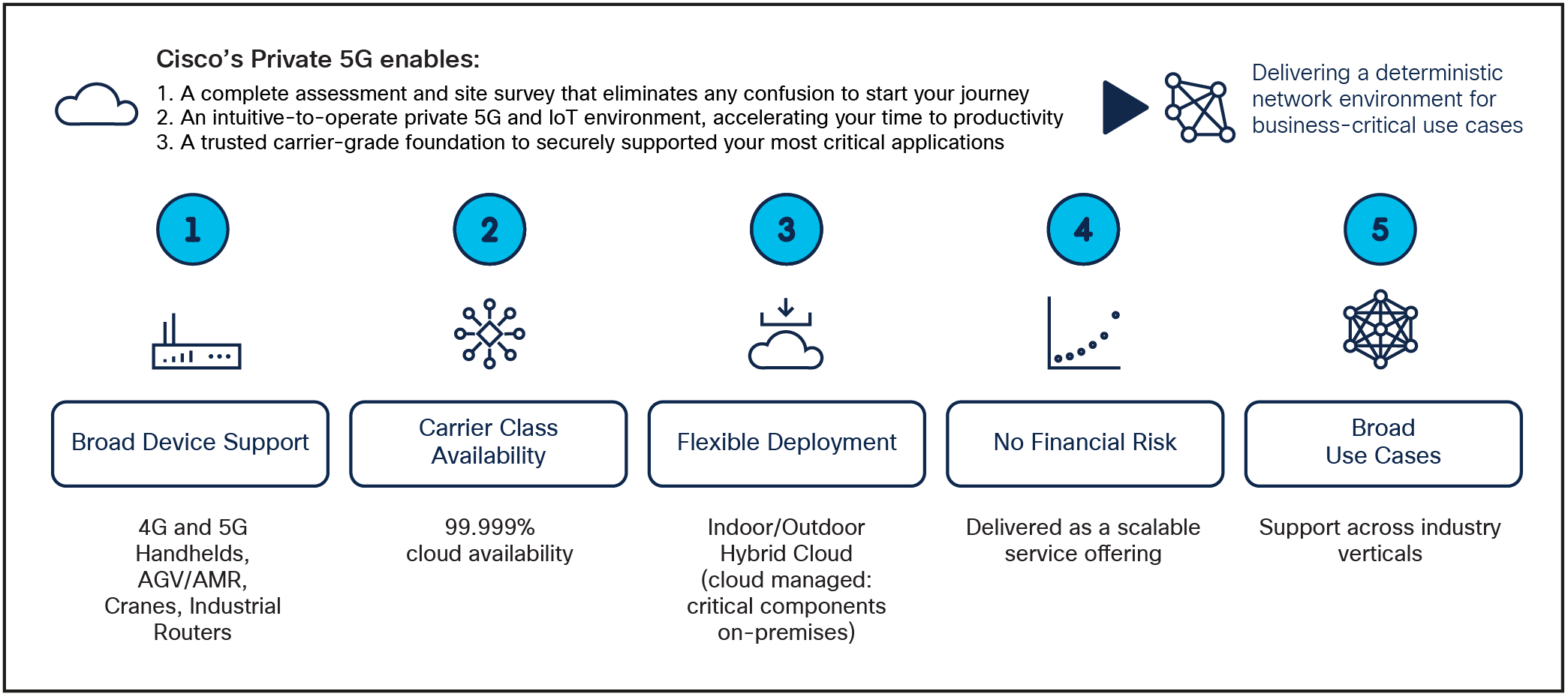 Private 5G description