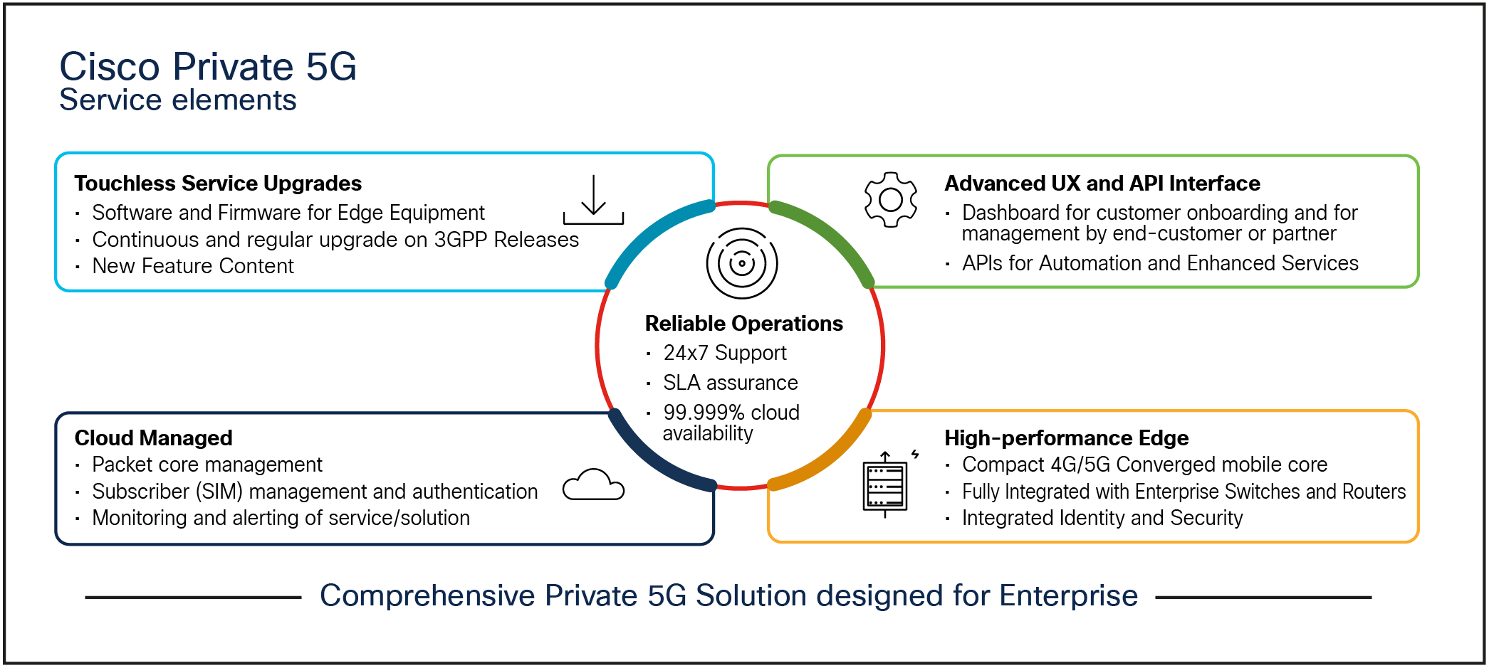 Cisco Private 5G