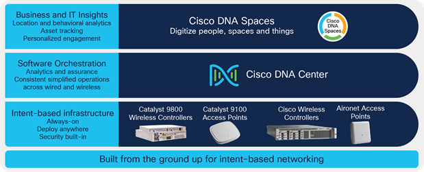 Cisco enterprise wireless solutions
