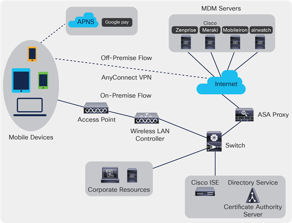 Cisco ISE and MDM servers