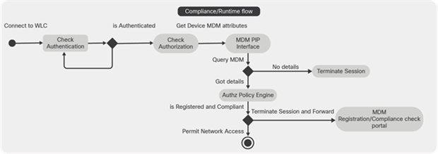 MDM process flow