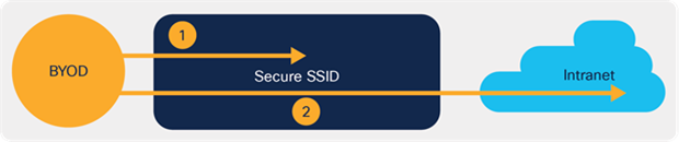 Single SSID BYOD workflow