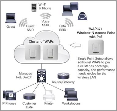 Punto de Acceso inalámbrico Cisco WAP371 Blanco 5 GHz, 1300 Mbit/s 