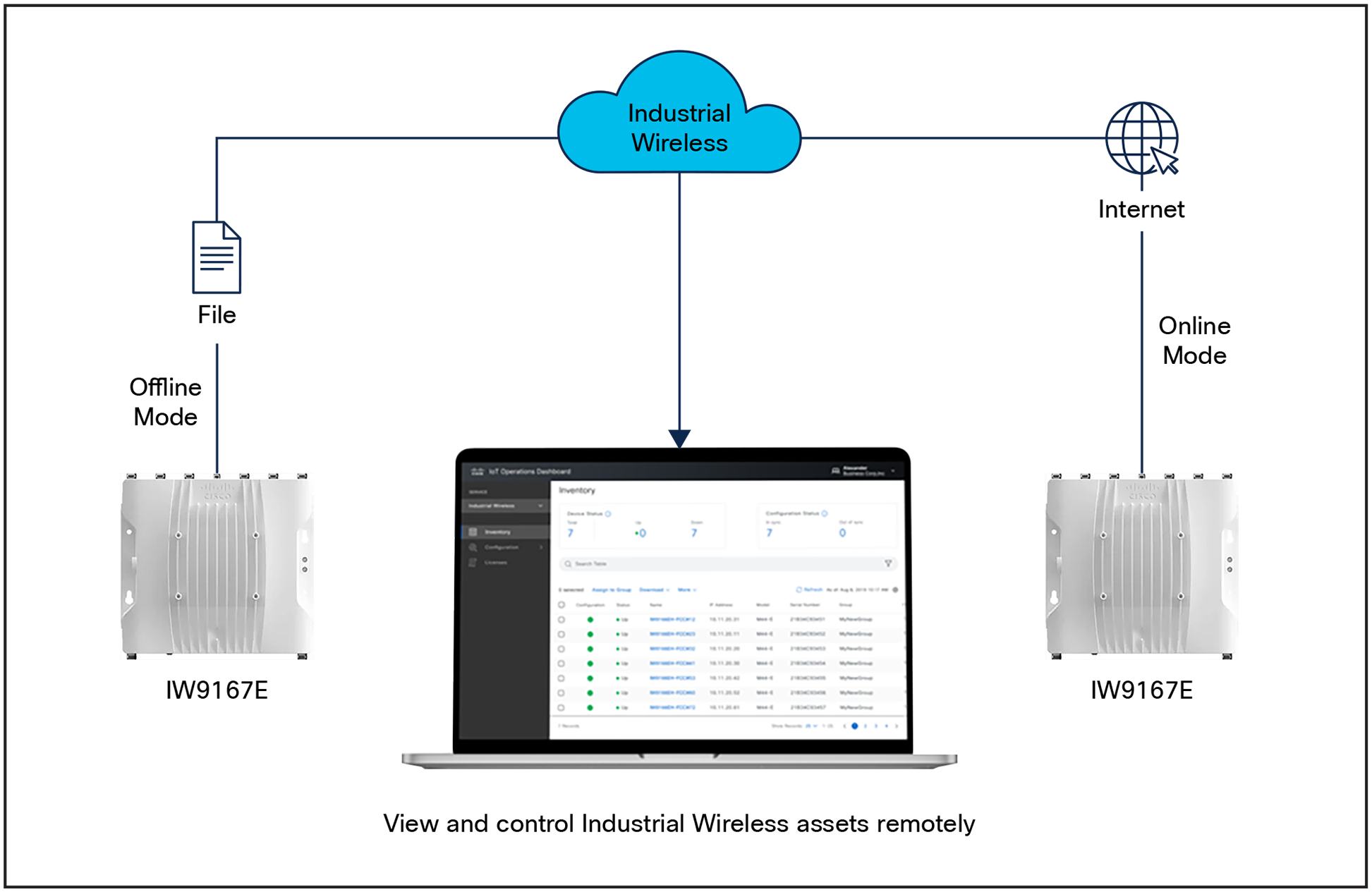 Industrial Wireless service can be used to view and control URWB IW devices remotely via IoT Operations Dashboard