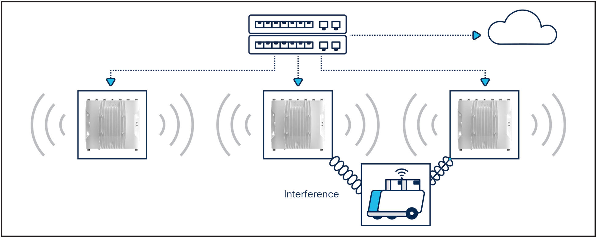 URWB's MPO technology provides uninterrupted connectivity
