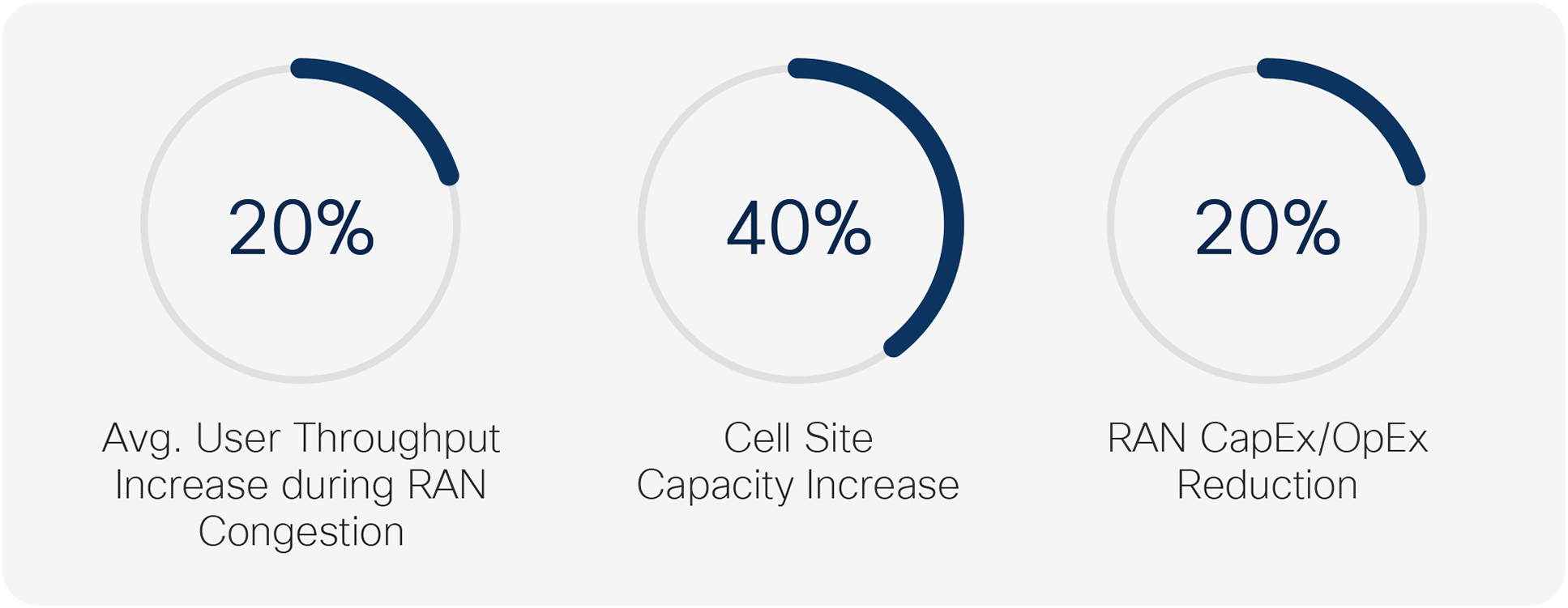 Software densification is smarter way to add additional RAN capacity