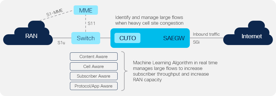 Cisco Ultra Traffic Optimization in Cisco packet core at MNOs