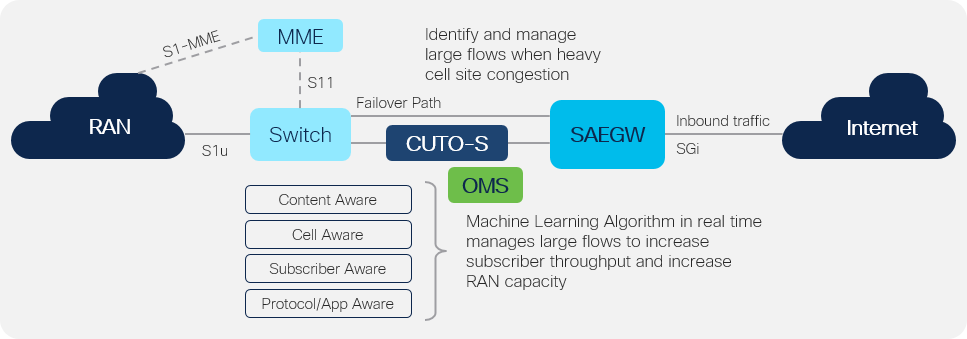 Cisco Ultra Traffic Optimization deployed in standalone mode