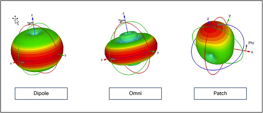 Antenna design types